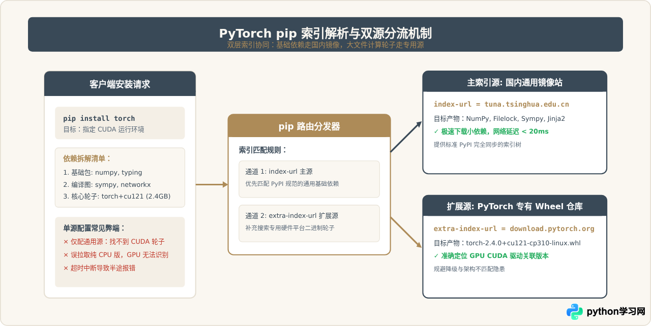 怎么永久配置 PyTorch 的 pip 国内镜像源