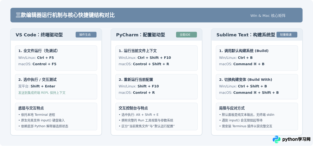 常用Python编辑器运行快捷键对比：VS Code、PyCharm与Sublime Text