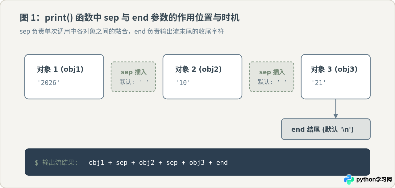 Python中sep和end参数配合使用优化输出格式