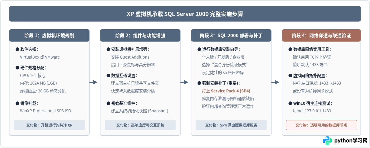 Win10无法直接安装SQL Server 2000？使用虚拟机运行XP环境的替代方案
