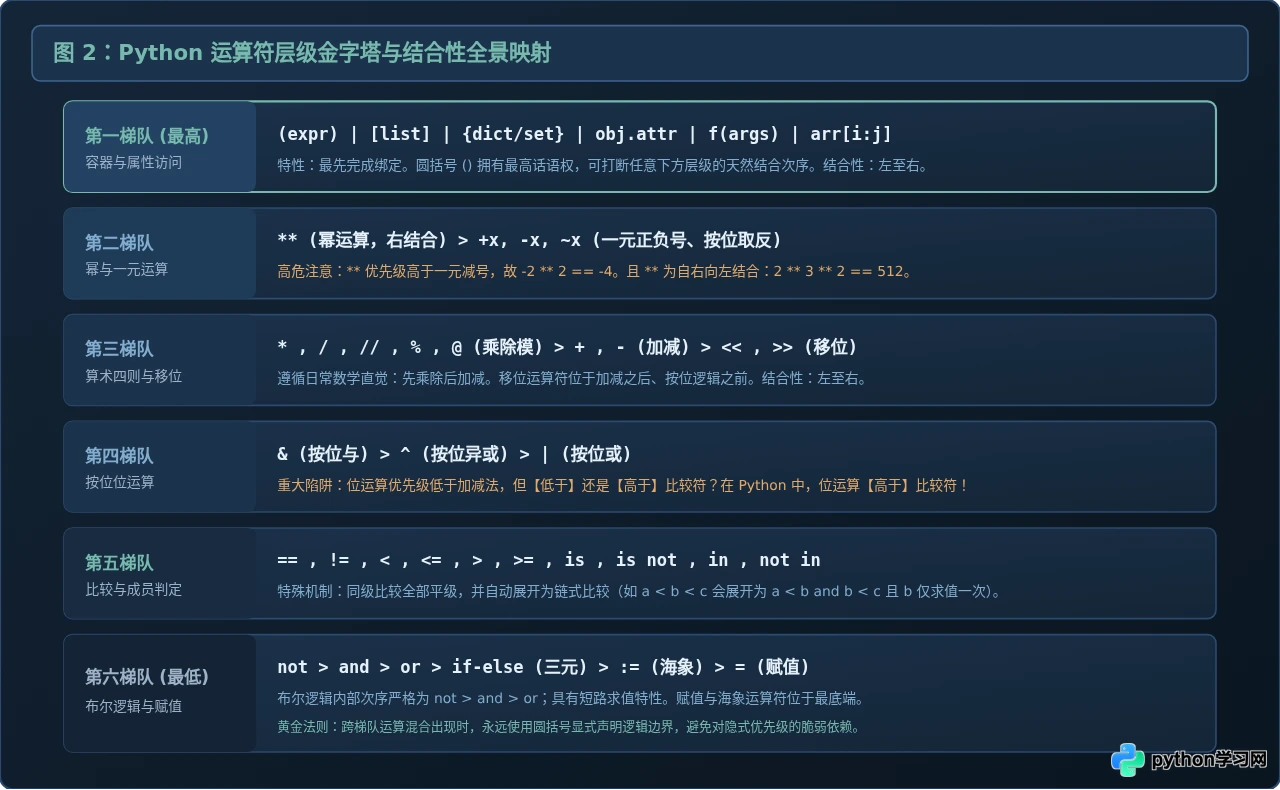 Python运算符优先级怎么算？附优先级表与避坑指南