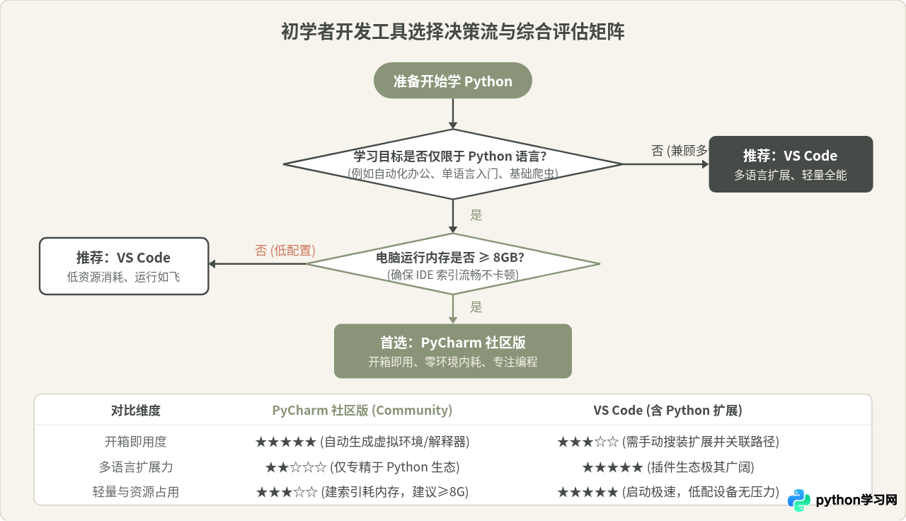 新手学Python选什么开发工具？PyCharm与VS Code对比