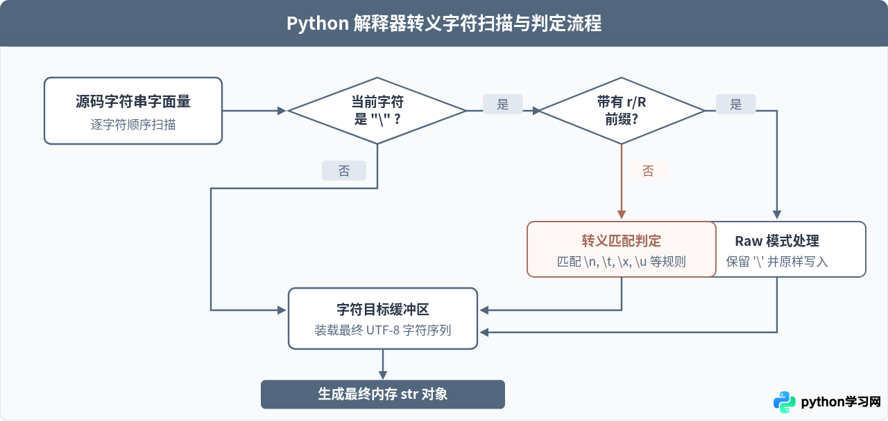Python多行字符串与转义字符：三重引号和raw string用法