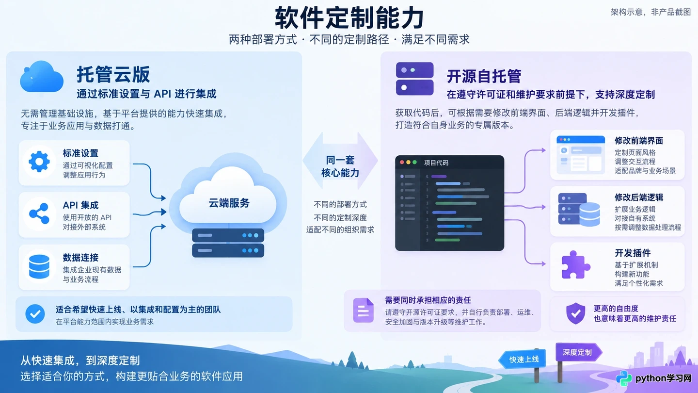 Dify开源版与云版有什么区别？该怎么选择？