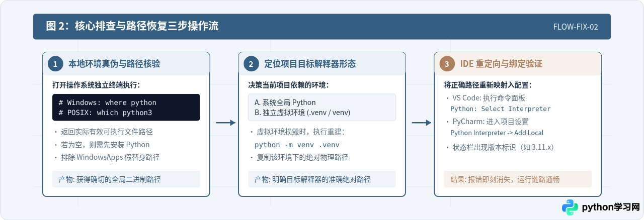 Python IDE报错“Interpreter not found”怎么办？解释器路径配置详解