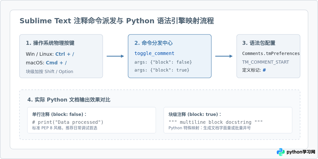 Sublime Text编写Python代码时的注释热键指南