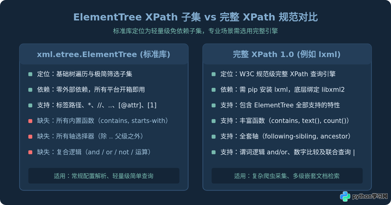 Python标准库支持XPath吗？xml.etree.ElementTree的功能边界