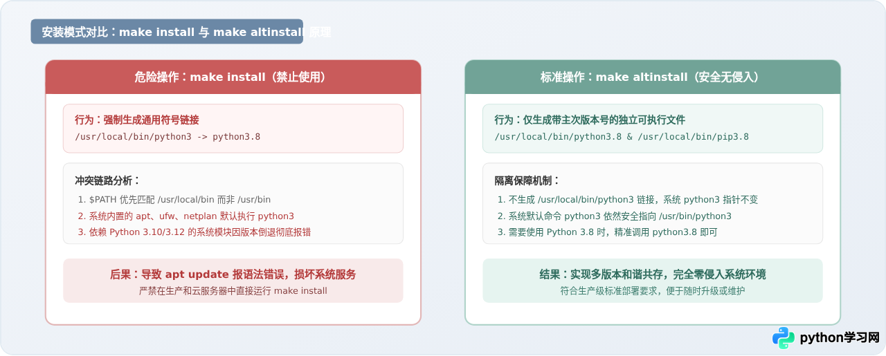Ubuntu源码编译安装Python 3.8详细步骤