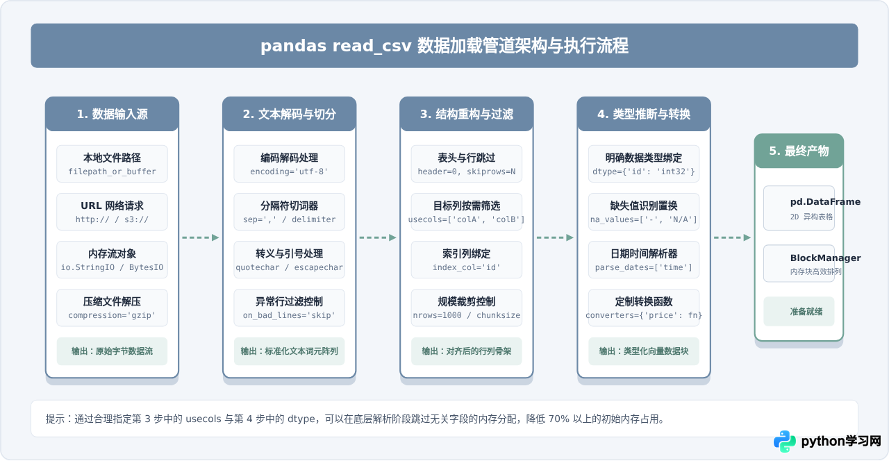 Python pandas read_csv读取CSV文件详解