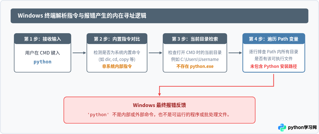 提示Python.exe不是内部或外部命令怎么解决