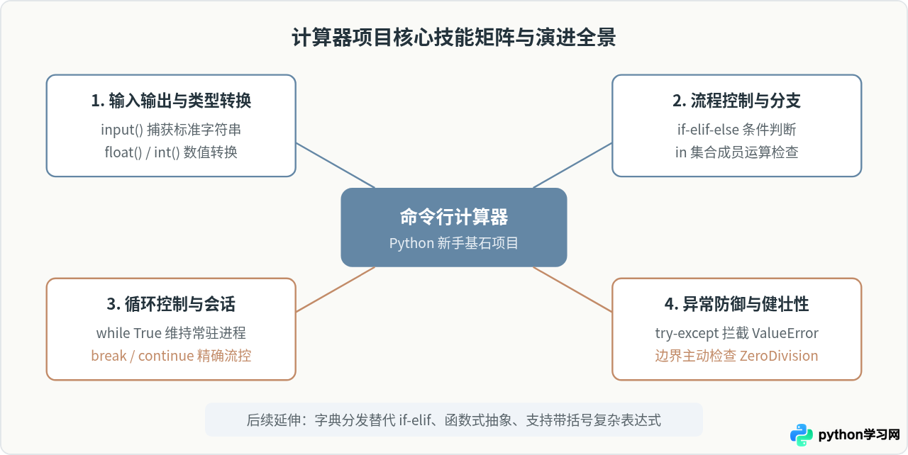 Python新手入门：编写第一个命令行计算器