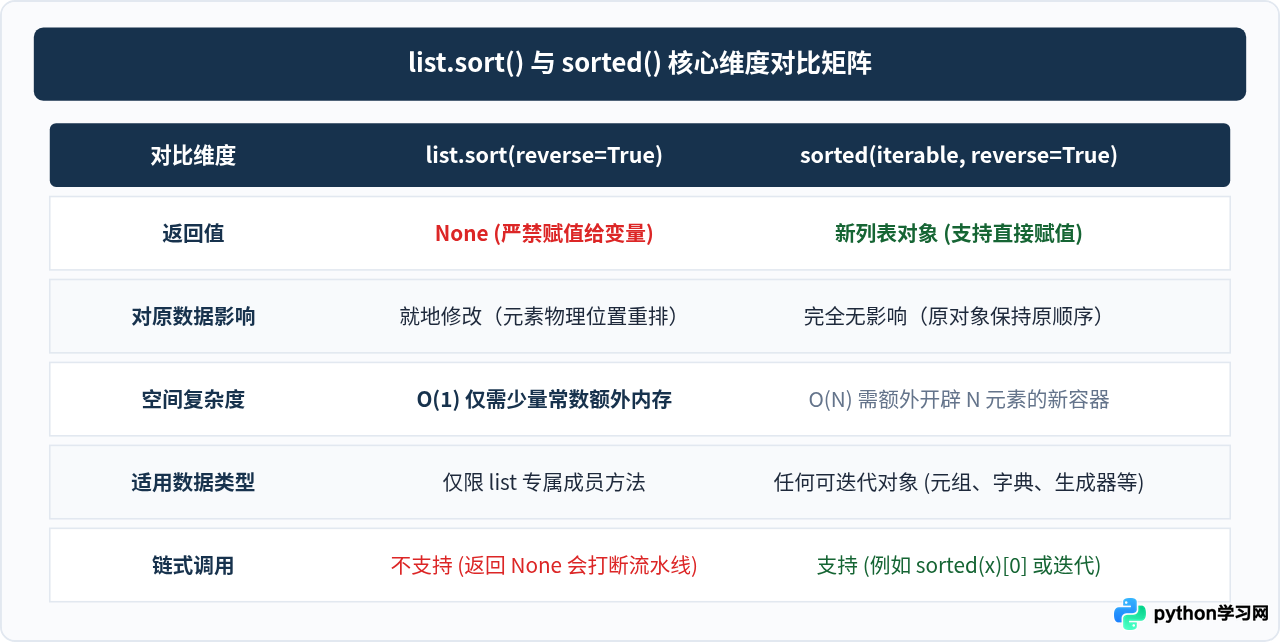 Python list.sort(reverse=True)原地排序为何返回None？