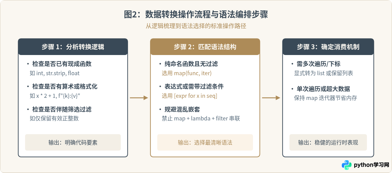 Python中map函数与列表推导式哪个更好用