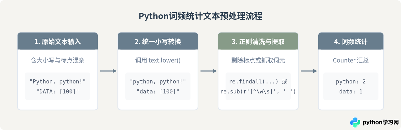 Python词频统计中怎么用正则去除标点和统一大小写