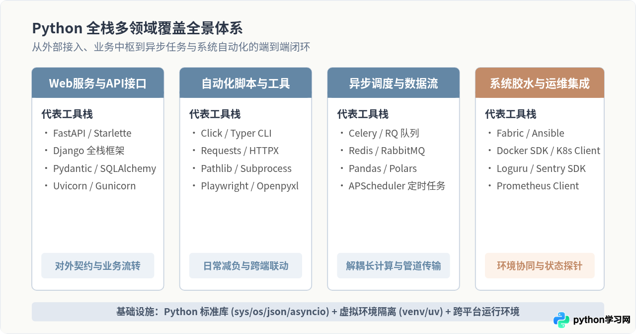 Python全栈适用性：从Web开发到自动化脚本的多领域覆盖