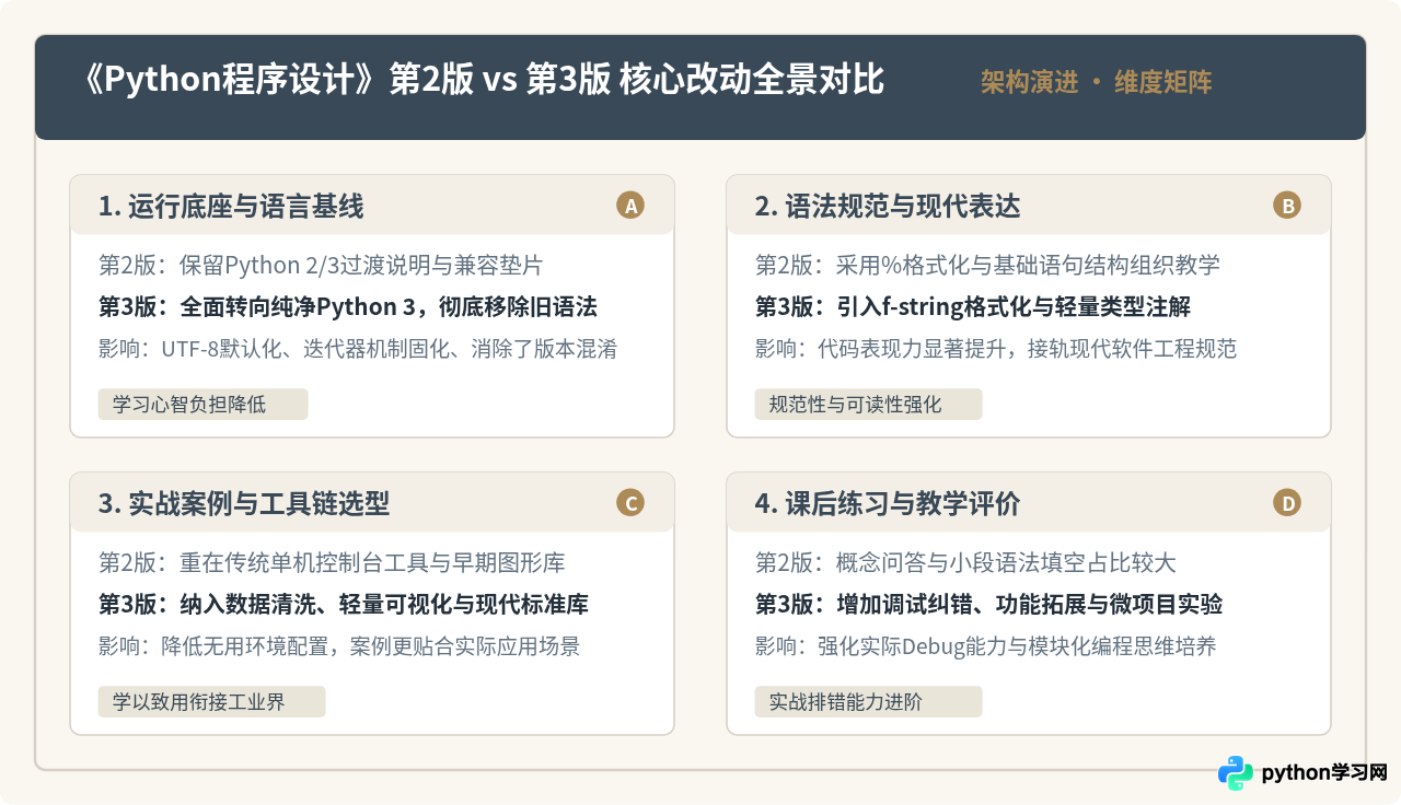 《Python程序设计》第3版相比第2版有哪些新增与改动？