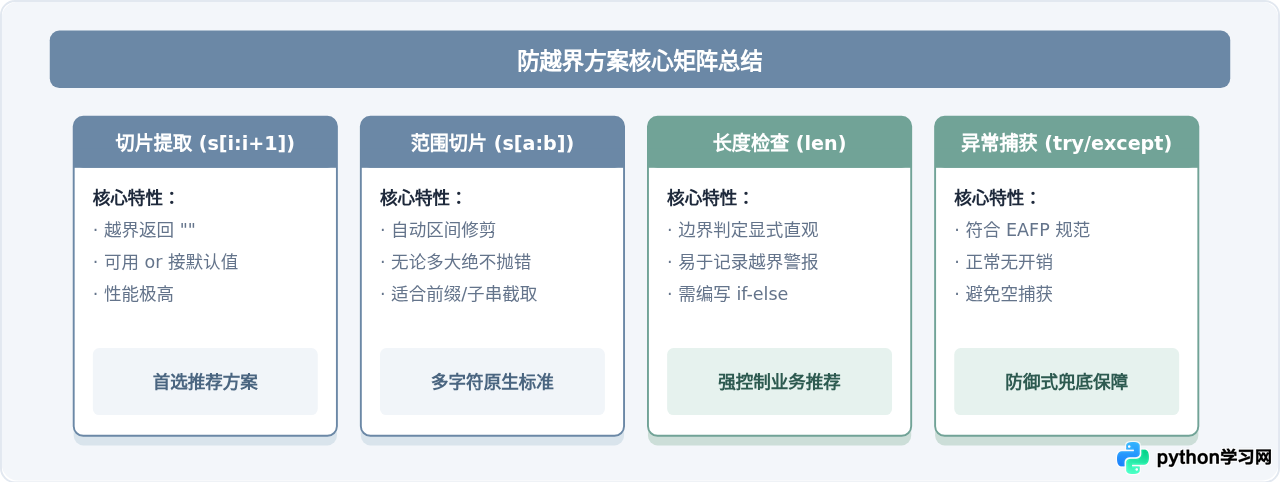 Python怎么安全截取字符串防止索引越界报错