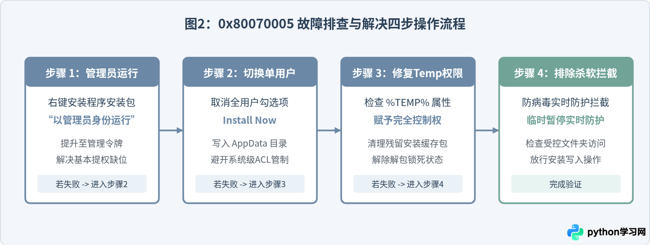 Windows安装Python 3报错0x80070005或权限不足怎么解决