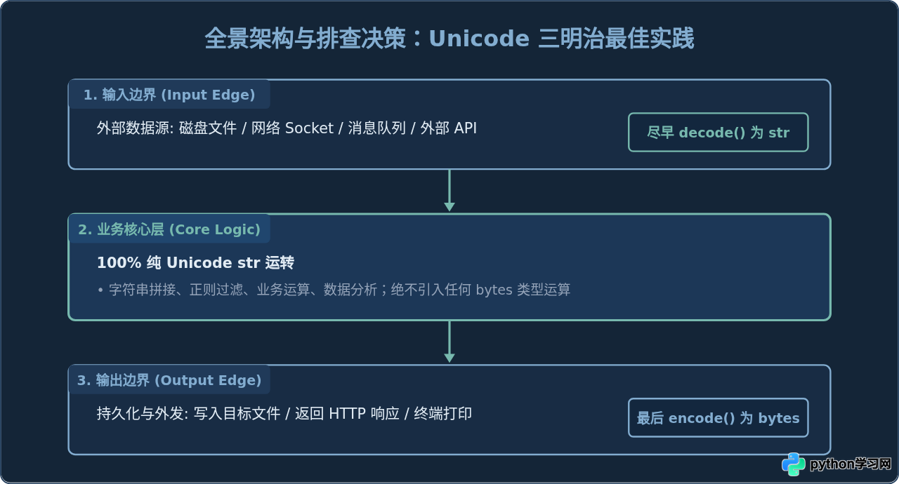 Python 3中UTF-8与GBK编码转换的bytes和str区别