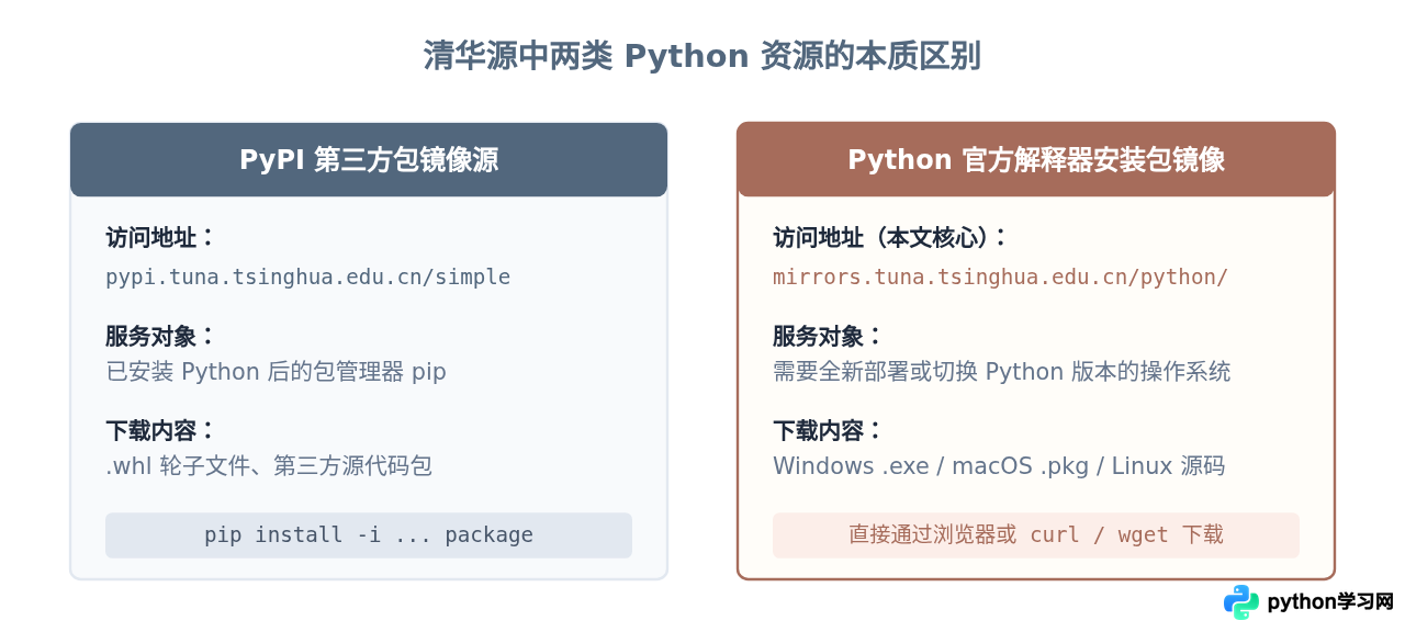 怎么在清华镜像站下载指定版本的Python安装包？