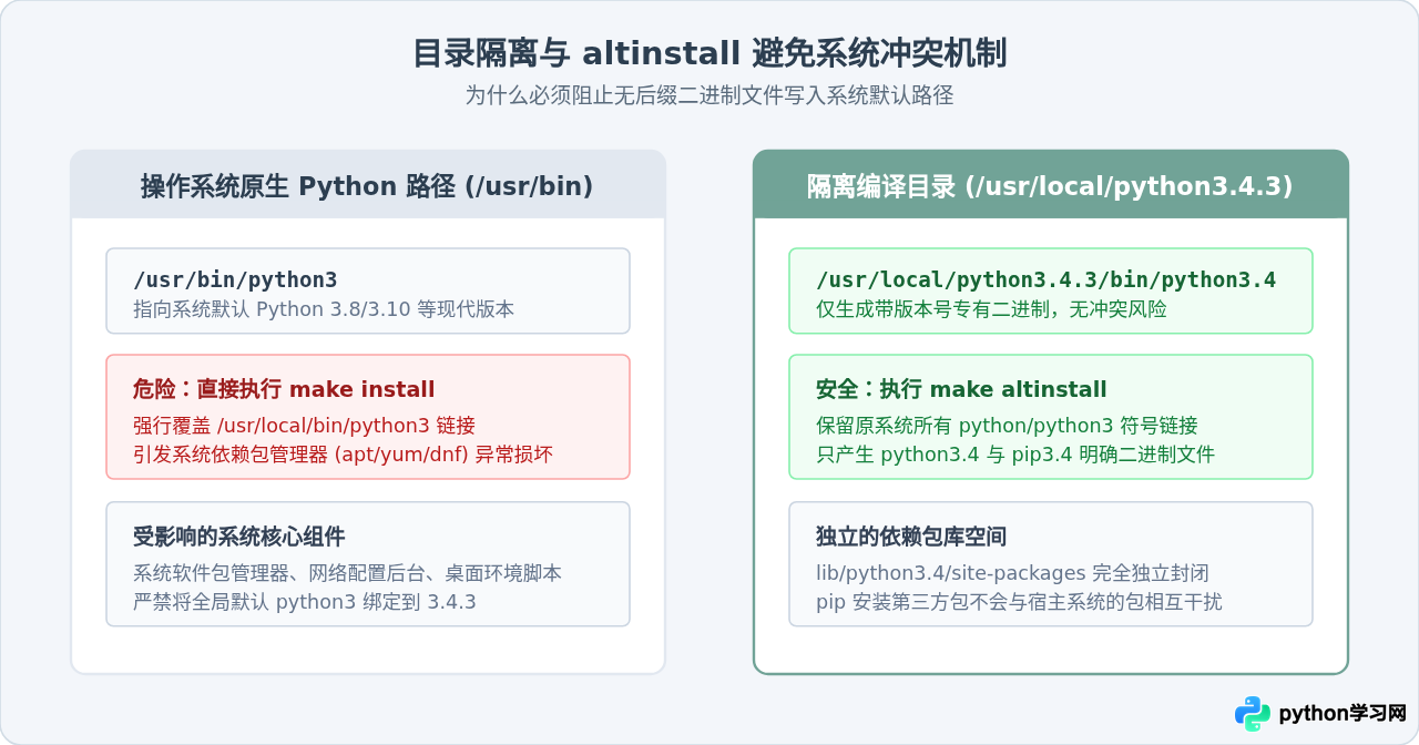 macOS与Linux下源码编译安装Python 3.4.3教程