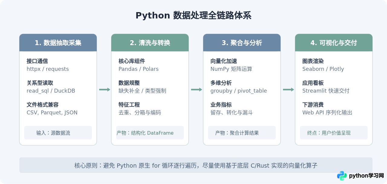 Python开发学习路线图：从基础语法到Web与数据全栈技术