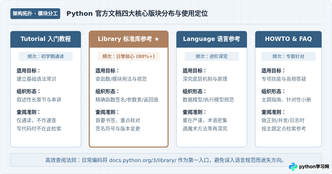 怎么高效查阅Python官方文档？新手自助学习指南