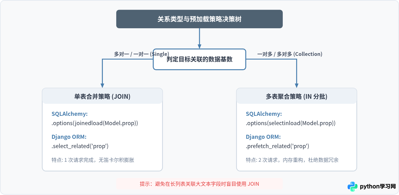 Python数据库框架性能优化：怎么解决N+1查询与连接池配置问题