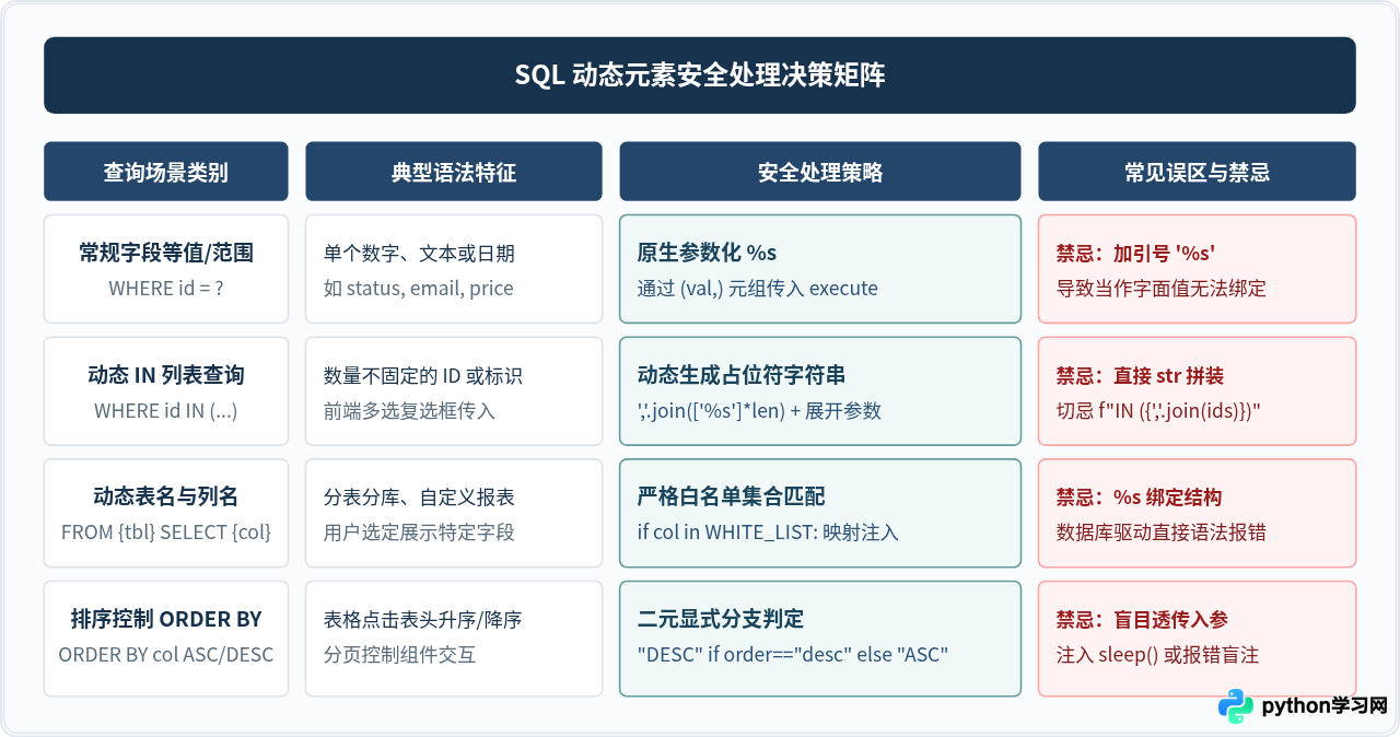 Python操作MySQL怎么防止SQL注入：参数化查询最佳实践