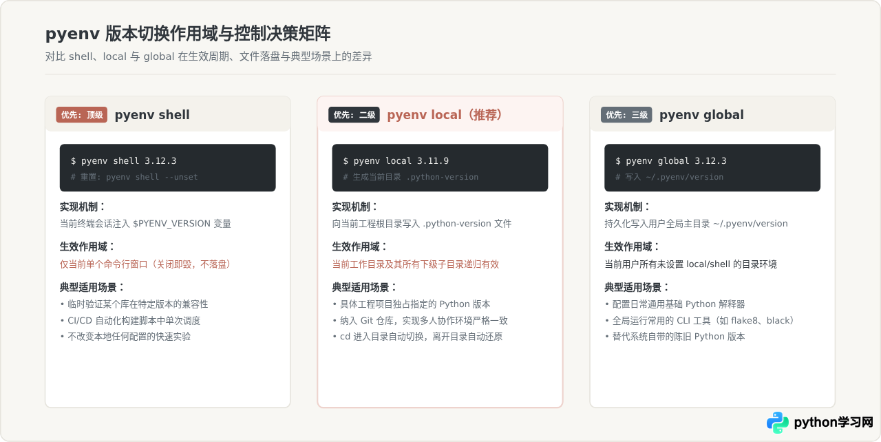 macOS和Linux下使用pyenv管理并升级Python版本