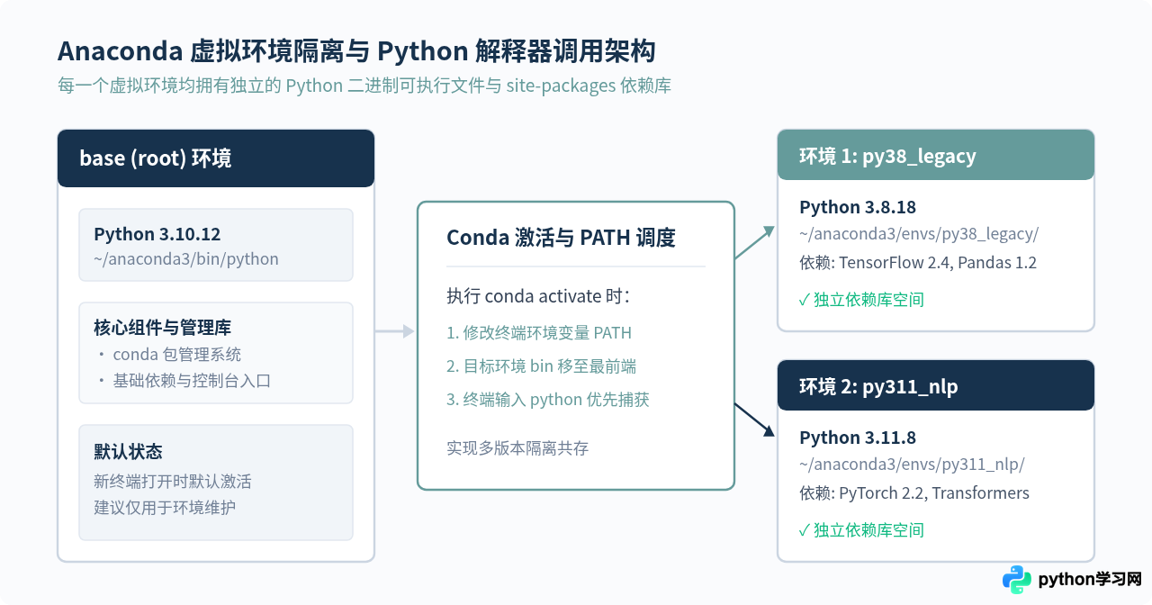 Anaconda多虚拟环境下怎么确认Python版本