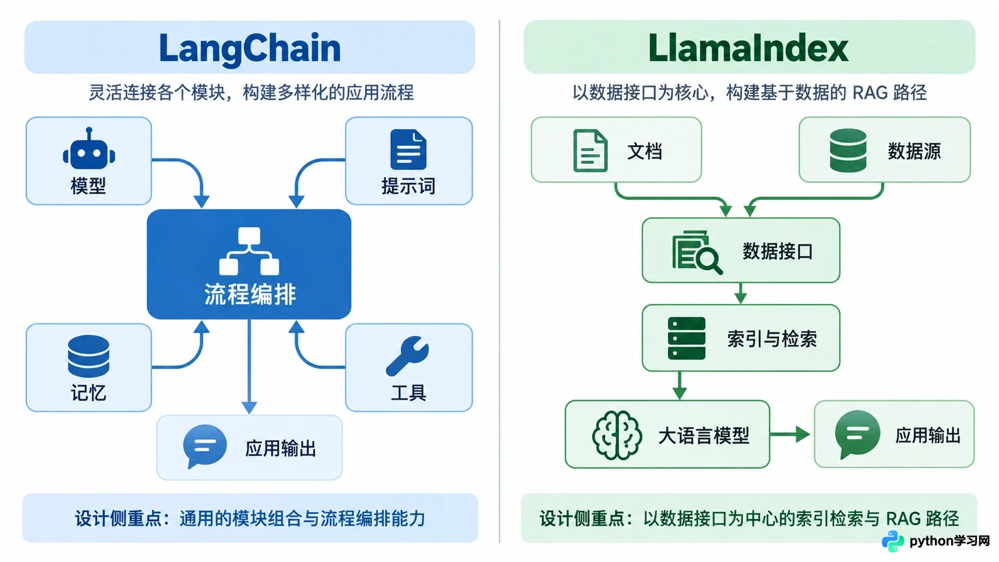 LangChain与LlamaIndex对比:主流RAG开发框架怎么选型