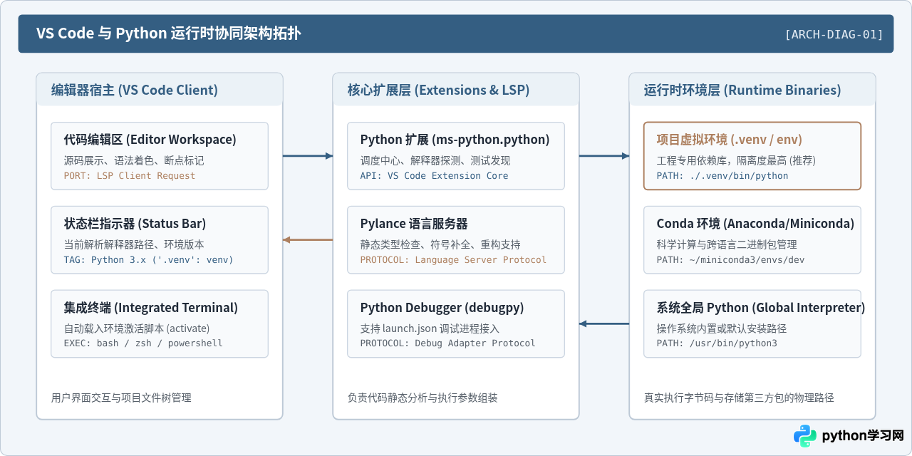 VS Code配置Python开发环境：插件安装与解释器选择