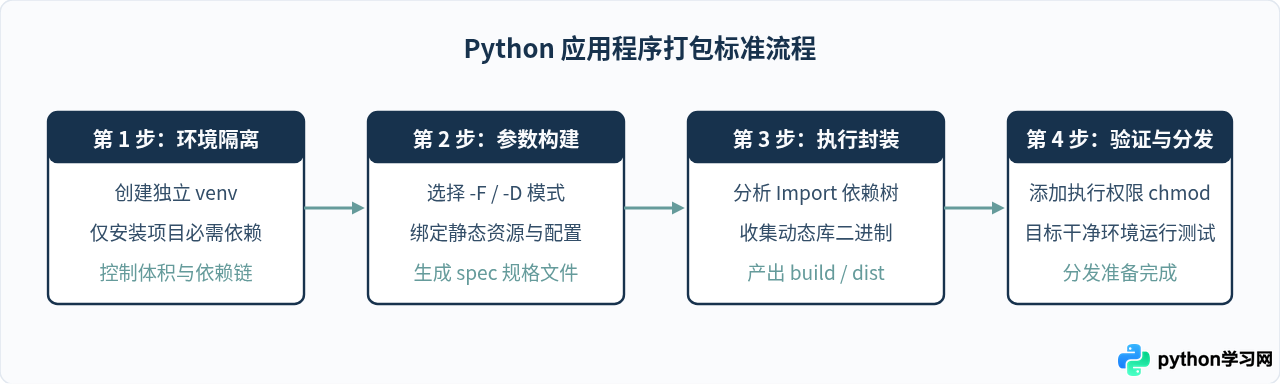 Python程序跨平台打包：macOS和Linux生成可执行文件步骤