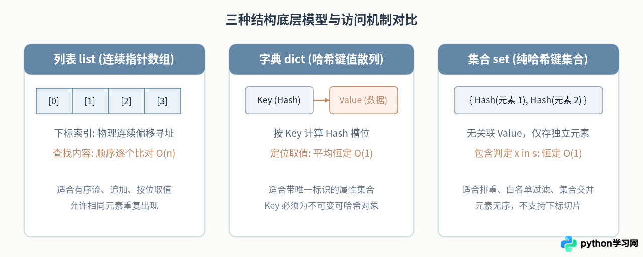 Python常用数据结构使用场景指南：何时用列表、字典或集合