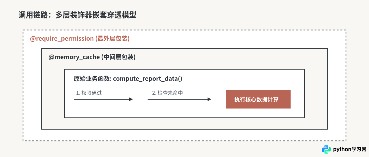 Python装饰器怎么实现设计模式中的扩展功能