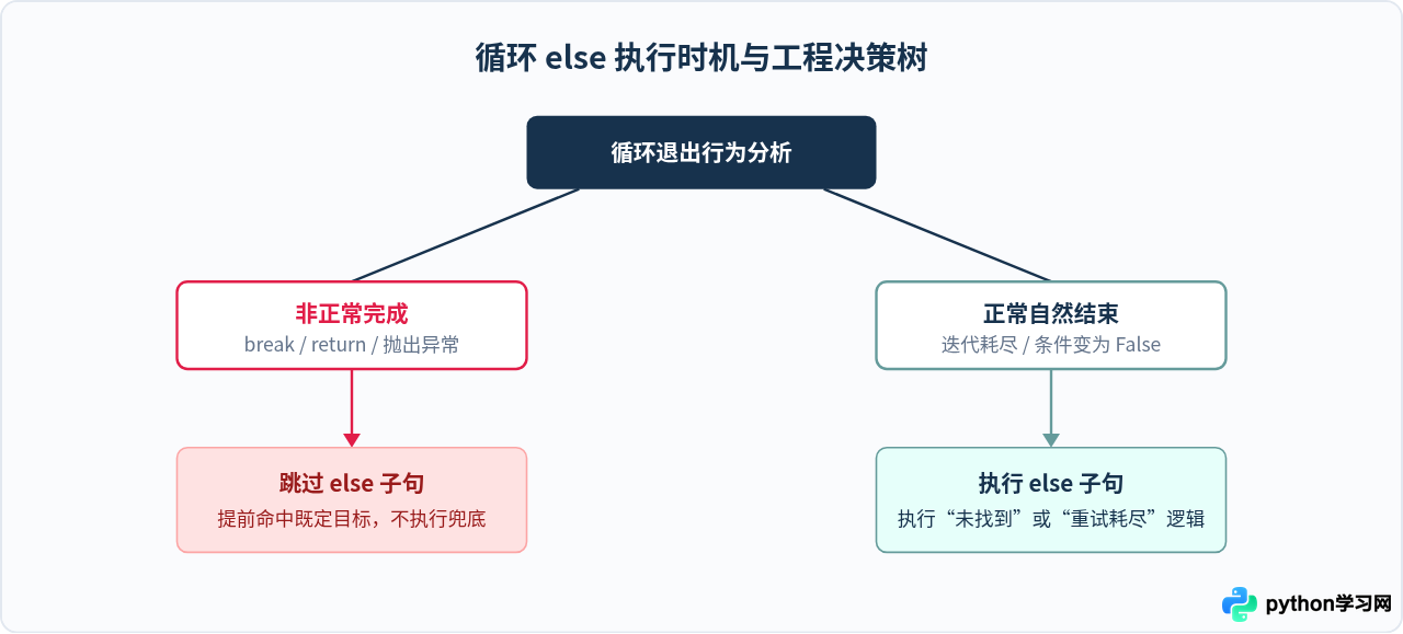 Python for和while循环中else子句的执行时机与应用