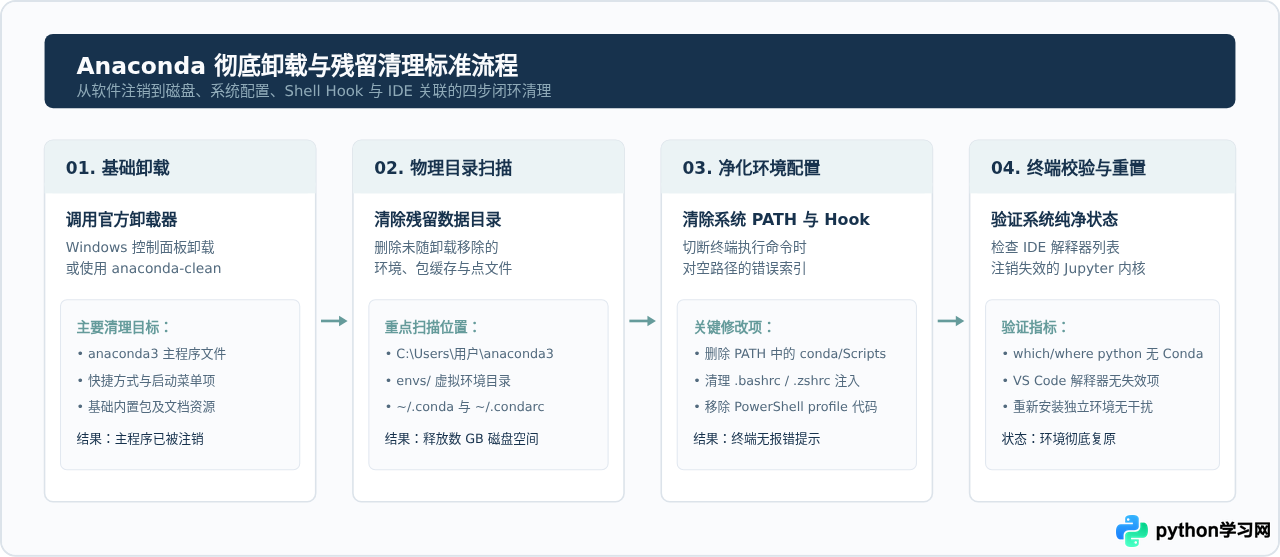 卸载Anaconda后怎么清理剩余的Python环境
