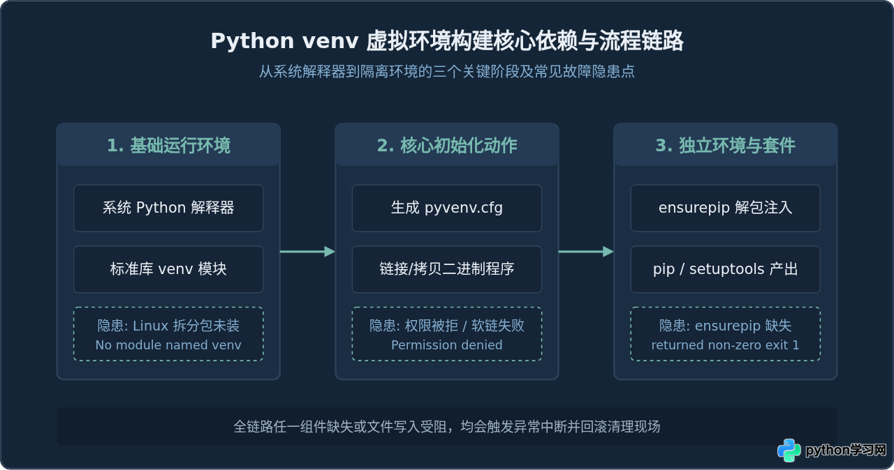 Python虚拟环境创建失败常见报错及解决方法