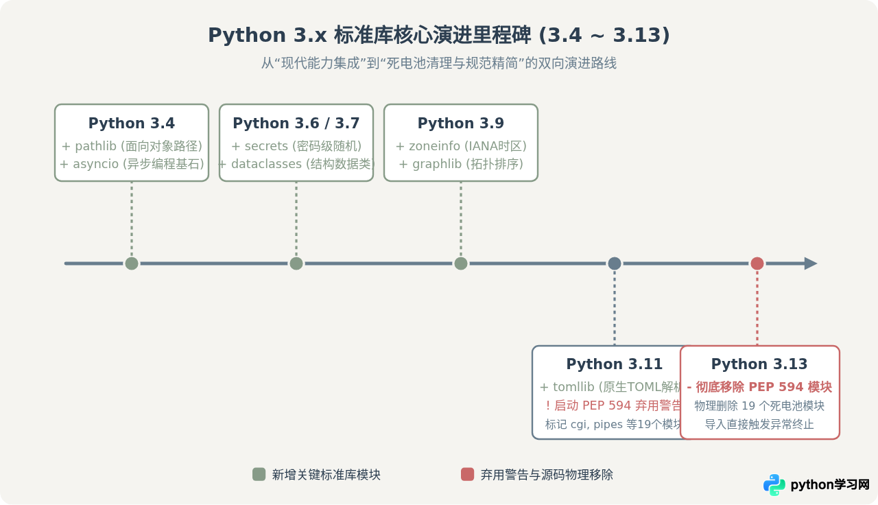 Python 3.x版本迭代中标准库有哪些新增与弃用变化