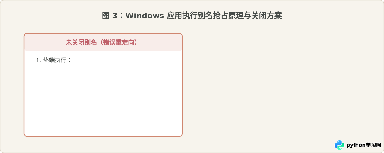 Python 3.10.6安装后命令行无法识别怎么解决？