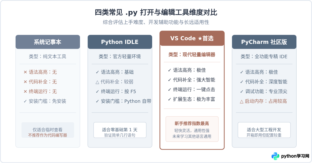 Python源码文件(.py)用什么软件打开？新手编辑器推荐