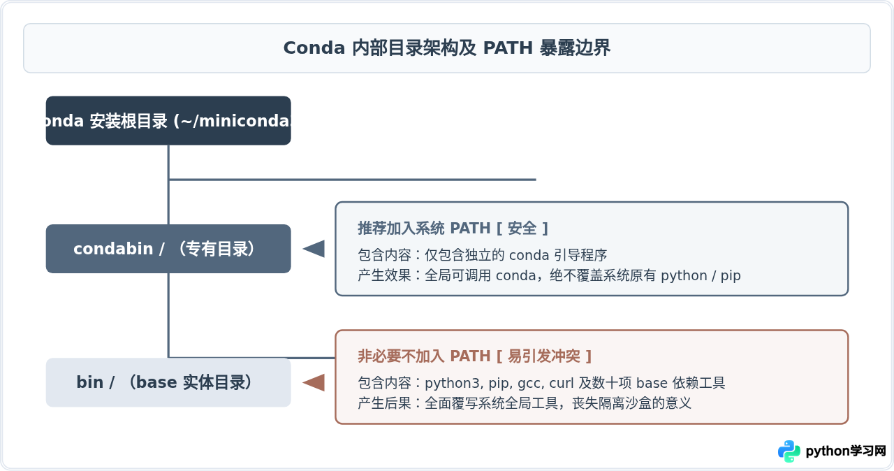 不运行conda init怎么手动将Conda加入系统PATH