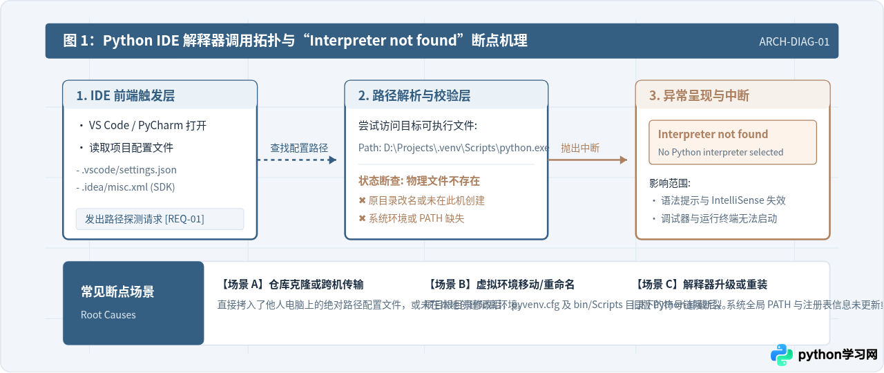 Python IDE报错“Interpreter not found”怎么办？解释器路径配置详解