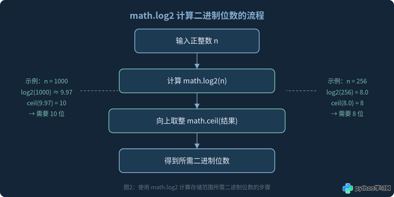 Python中math.log10和math.log2函数的具体用法