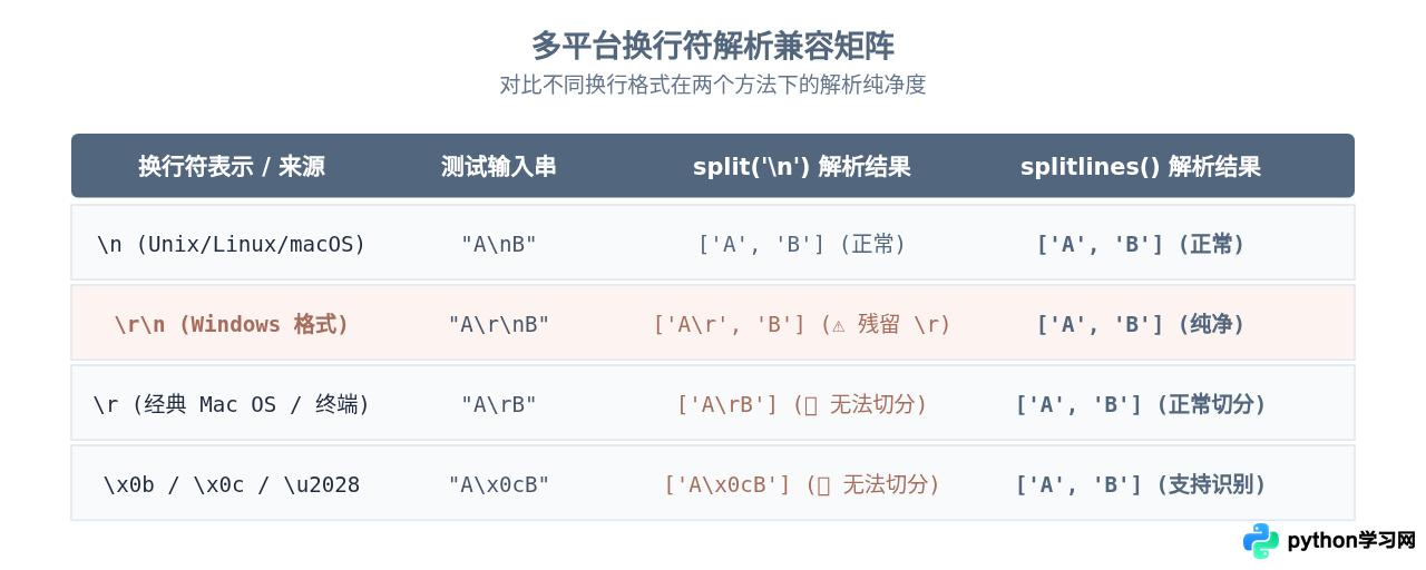 Python splitlines()与split('\n')处理换行符有何不同