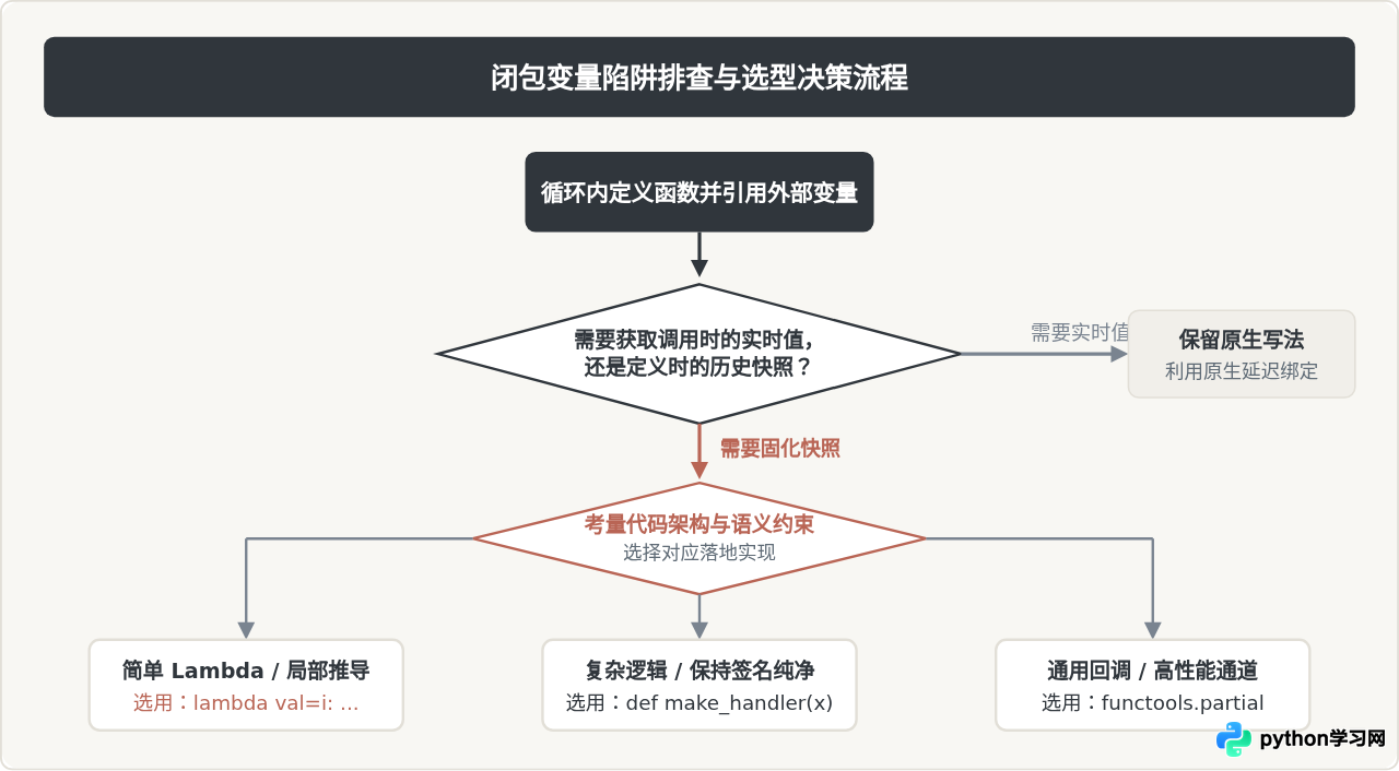 Python循环中内部函数为何总是获取变量最终值