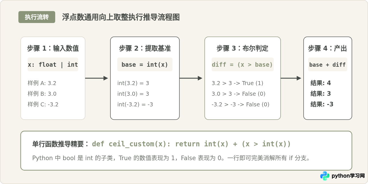 Python不导入math模块怎么实现向上取整