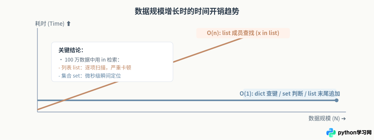 Python常用数据结构使用场景指南：何时用列表、字典或集合