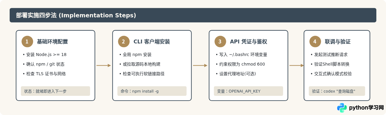 Linux环境部署OpenAI Codex CLI工具的方法